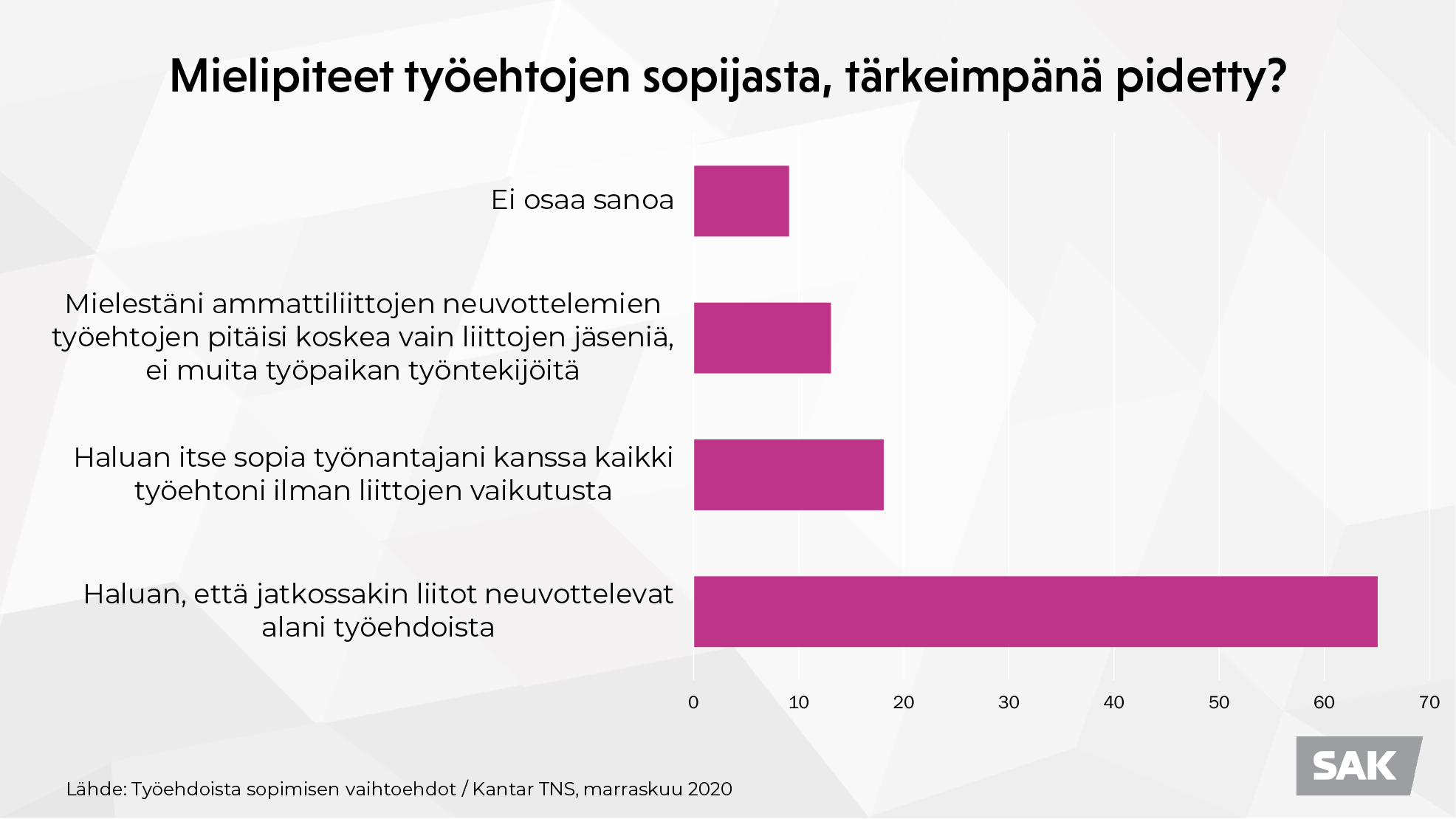 Kaavio kyselystä. 64 prosenttia vastaajista haluaa, että liitto neuvottelee jatkossakin alan työehdoista.