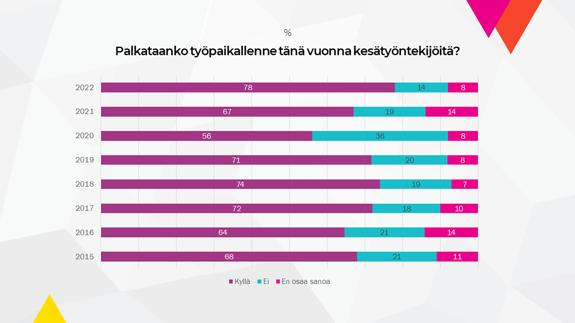 Kaavio kesätyöntekijöiden palkkaamisesta 2015-2022