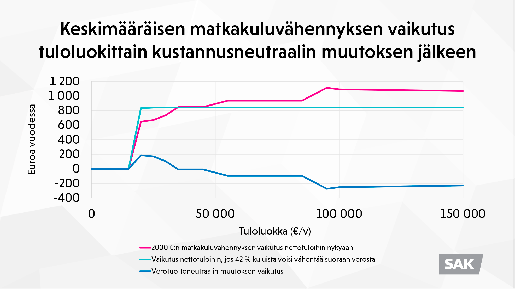 kaavio matkakuluvähennyksestä