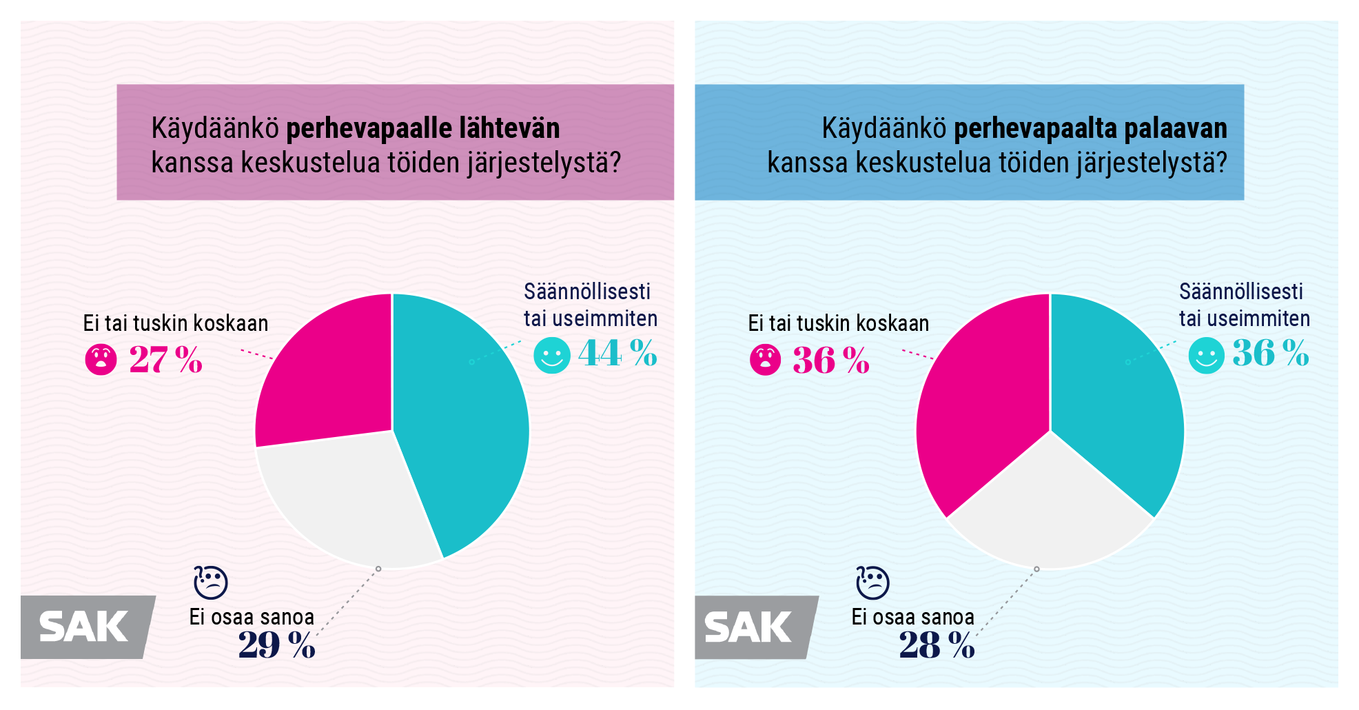 Kaaviokuva työpaikoilla käydyistä keskusteluista ennen ja jälkeen perhevapaan.