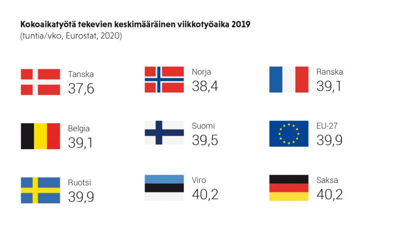 Kaavio kokoaikatyötä tekevien keskimääräisestä viikkotyöajasta muutamissa Euroopan maissa ja EU:ssa keskimäärin 2019.