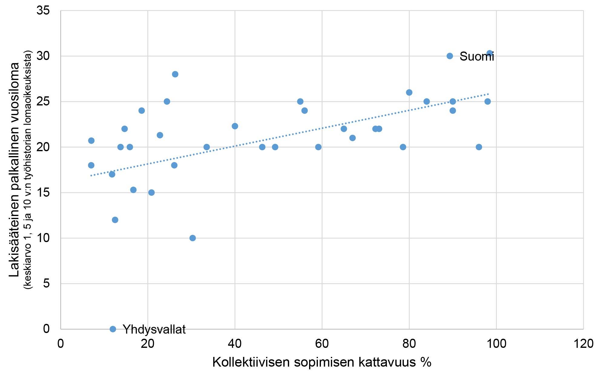 Kollektiivinen sopiminen ja vuosiloman pituus