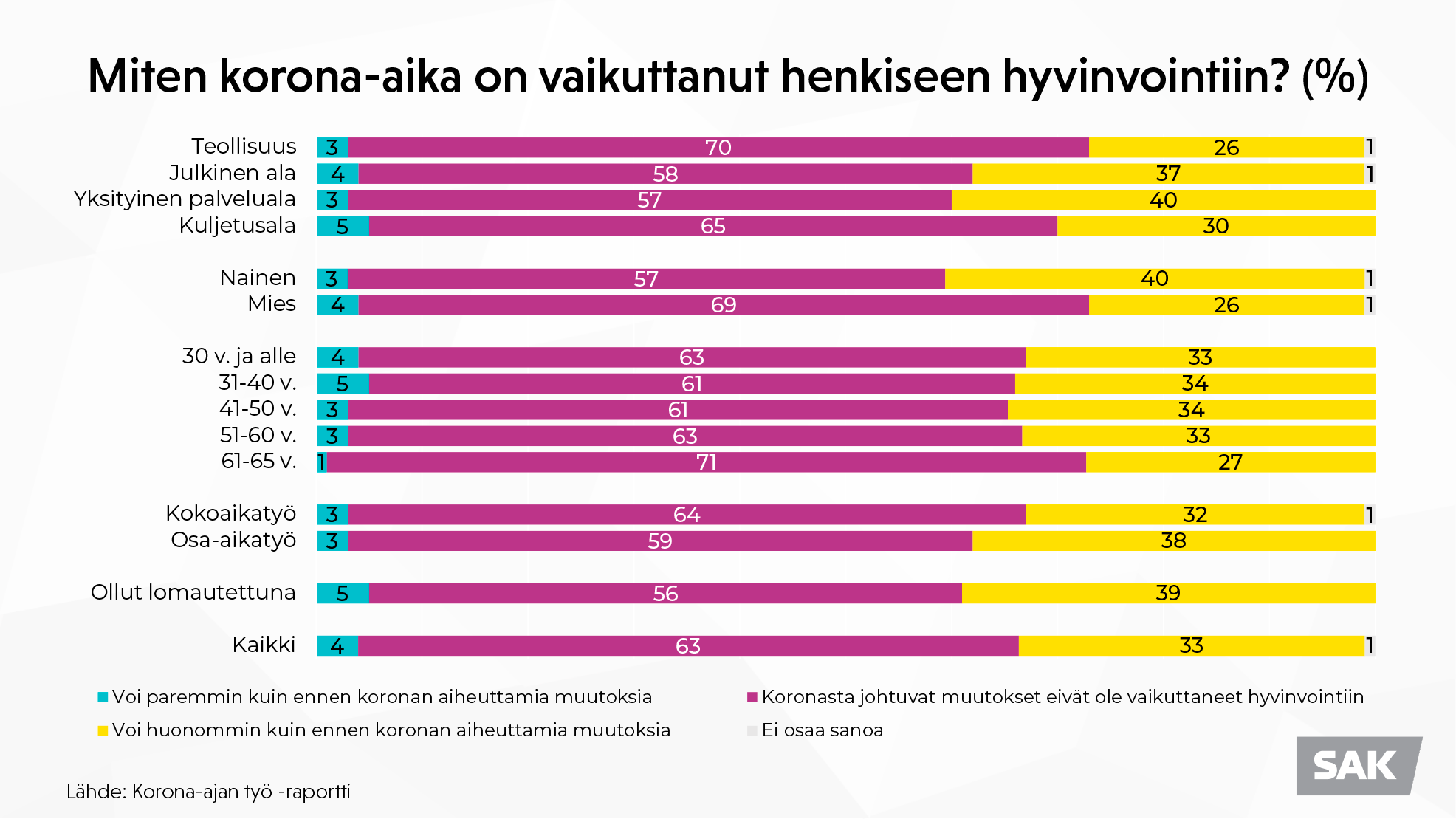 Kaaviokuva: Korona-ajan työ - Miten korona-aika on vaikuttanut henkiseen hyvinvointiin?