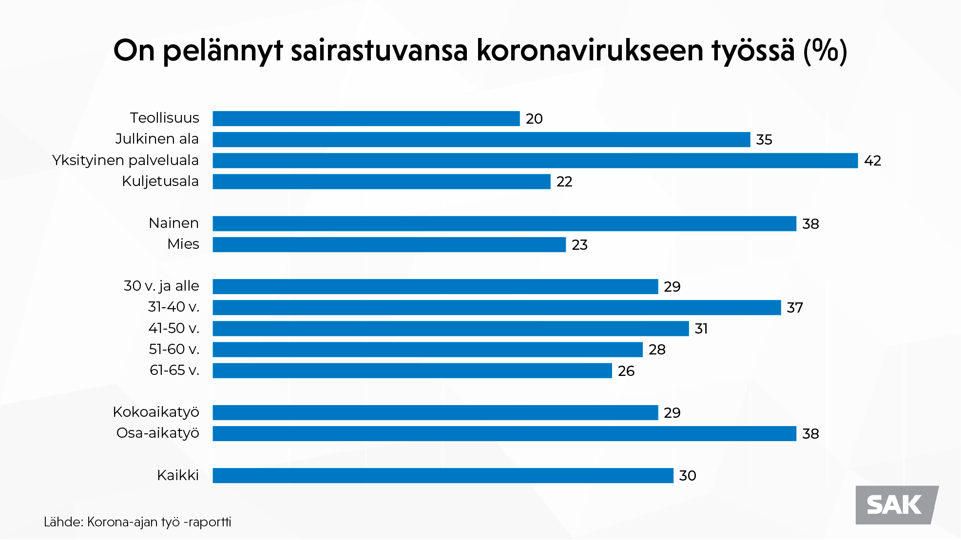 Kaaviokuva: Korona-ajan työ - On pelännyt sairastuvansa koronavirukseen työssä