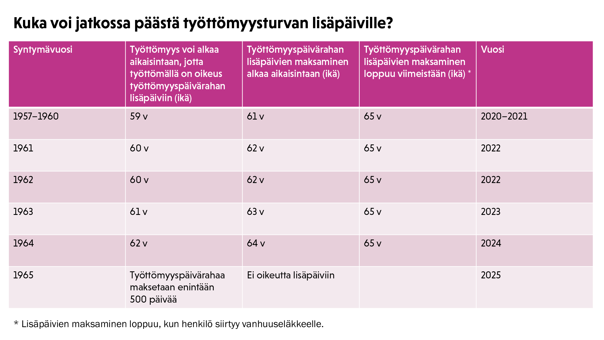 Taulukko: Kuka voi jatkossa päästä työttömyysturvan lisäpäiville?