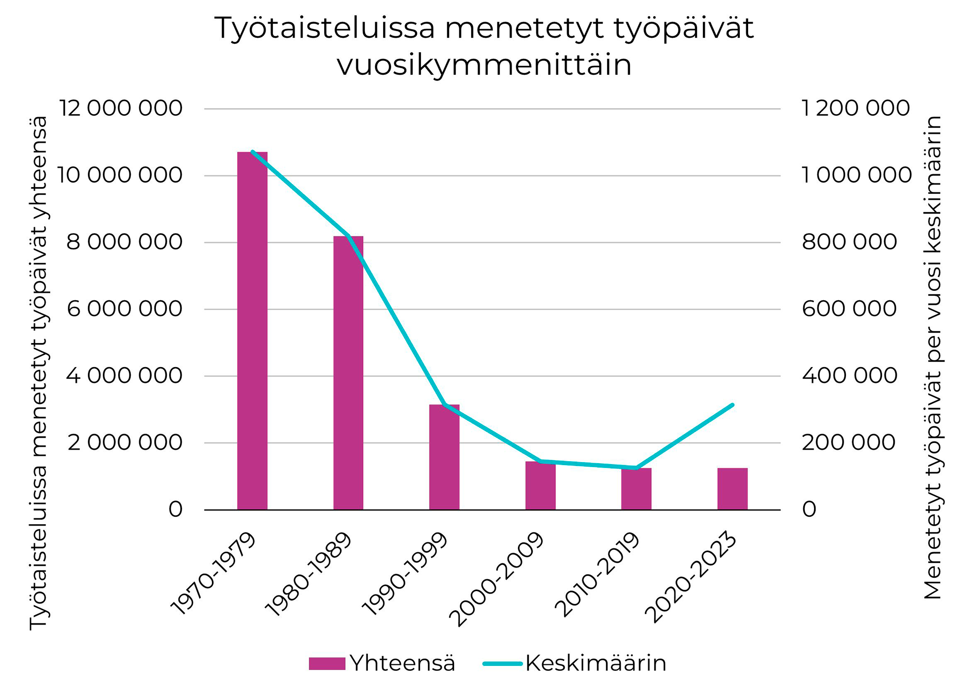 kaaviokuva työtaisteluissa menetetyistä työpäivistä