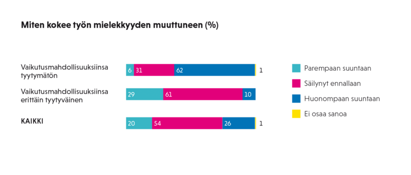 Kaavio siitä, miten vaikutusmahdollisuuksiinsa tyytymättömät ja tyytyväiset kokevat työnsä mielekkyyden muuttuneen.