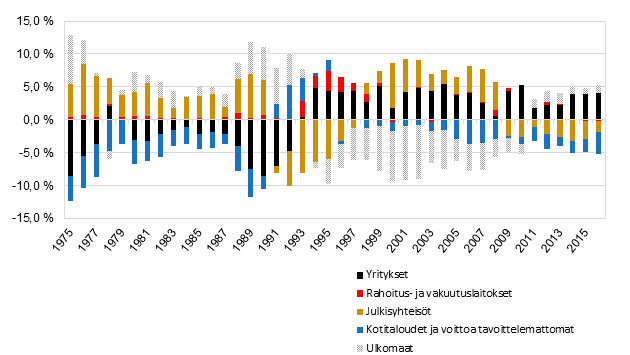 Kaavio: Nettoluotonanto ja -otto 1975-2016