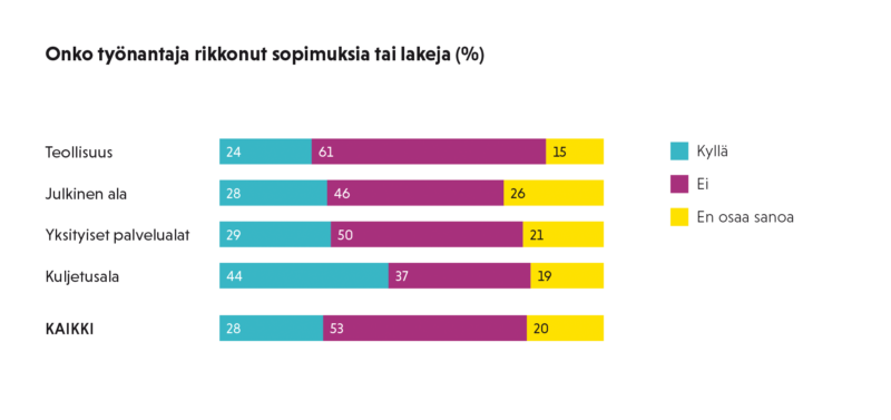 Kaavio sopimuksia ja lakeja rikkoneiden työnantajien osuuksista eri SAK:laisilla aloilla.