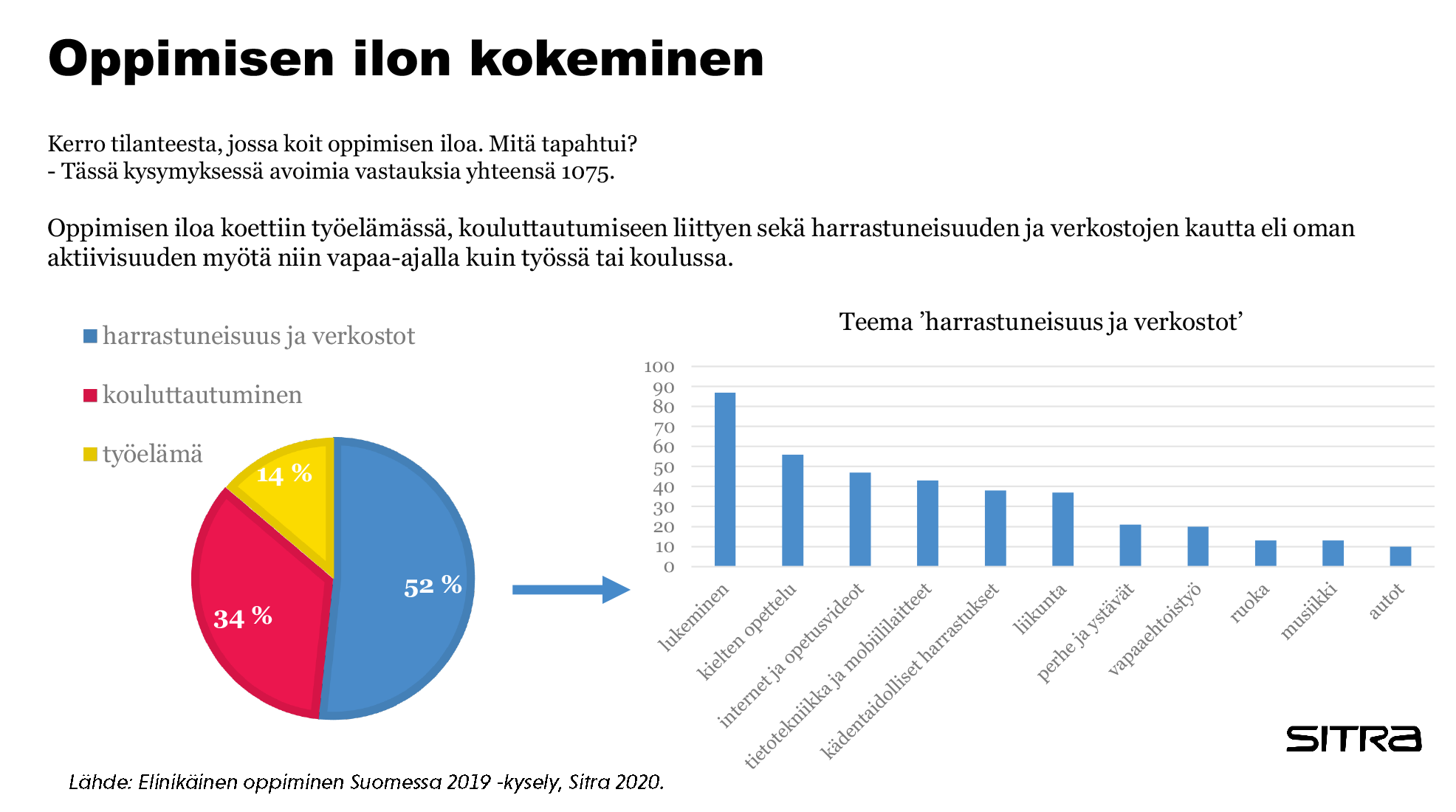 Sitran kaaviokuva: Oppimisen ilon kokeminen