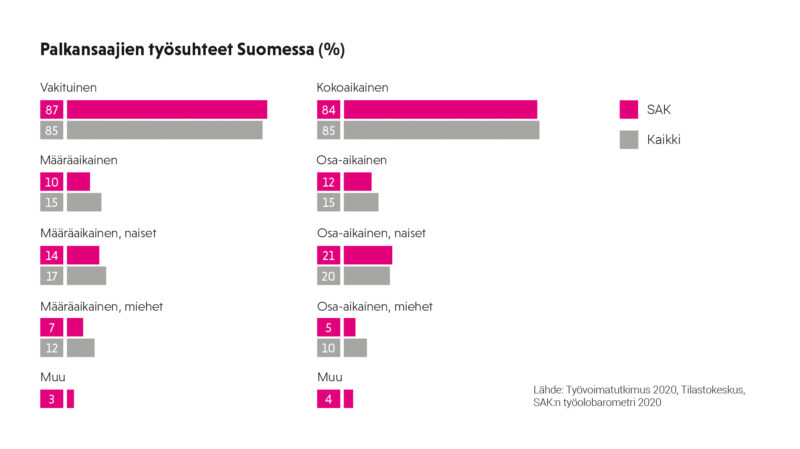 Palkansaajien työsuhteet Suomessa työsuhteen muodon ja työajan mukaan kaaviona.