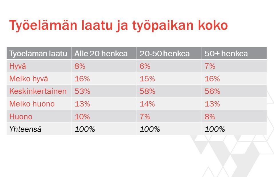 Kaaviokuva Työelämän laatu eri kokoisissa yrityksissä SAK:n hyvän työn mittarissa.