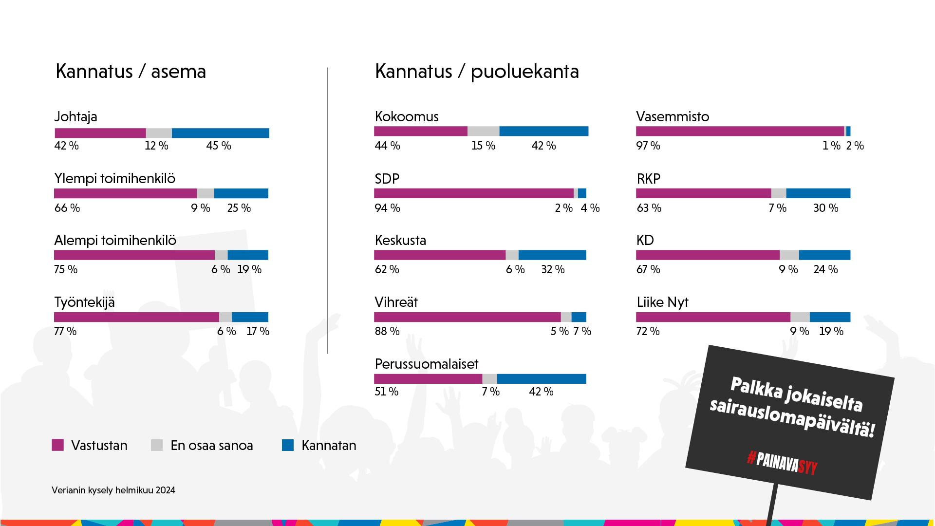 Kaavio, josta käy muun muassa ilmi, että hallituksen ehdotusta "työntekijä ei saa jatkossa palkkaa ensimmäiseltä sairauspäivältä" vastustaa 77 % työntekijöistä ja 42 % johtajista sekä 97 % vasemmistoliiton, 94 % SDP:n, 51 % perussuomalaisten ja 44 % kokoomuksen kannattajista.