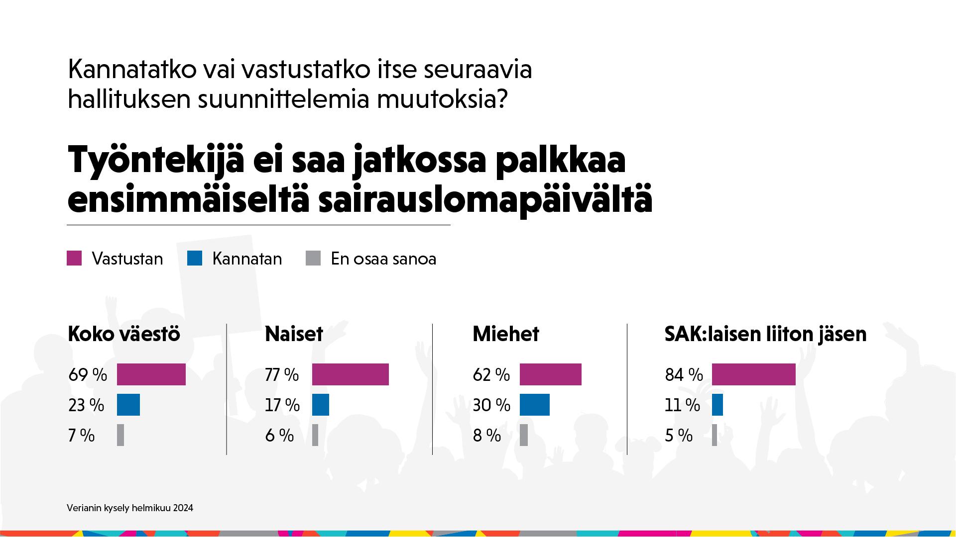 Kaavio, josta käy ilmi, että hallituksen ehdotusta "työntekijä ei saa jatkossa palkkaa ensimmäiseltä sairauspäivältä" vastustaa 77 % naisisista, 62 % miehistä ja 84 % SAK:laisen liiton jäsenistä.