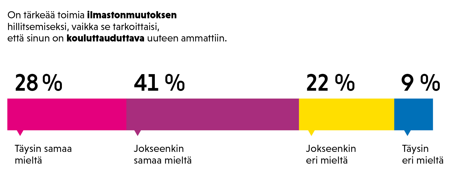 Valmius kouluttautua uuteen ammattiin ilmastonmuutoksen hillitsemiseksi. SAK:n jäsentutkimus 2019