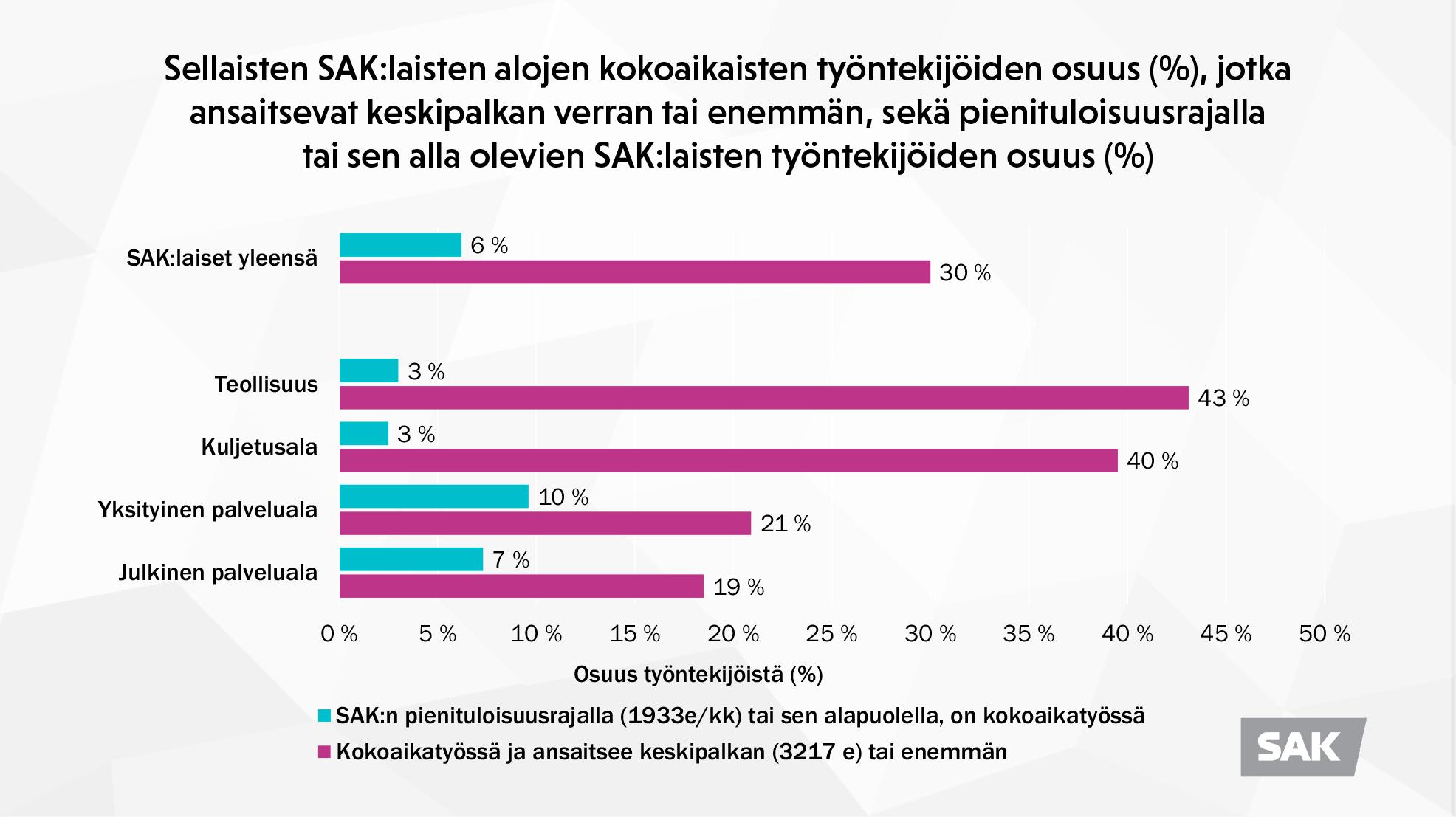 Kaaviokuva, josta käy ilmi, että keskimäärin kuusi prosenttia SAK:laisten alojen työntekijöistä on sellaisia kokoaikaisia, joiden ansiot jäävät SAK:n määrittelemän alimman hyväksyttävän kokoaikatyöstä maksettavan palkan (1 933 euroa/kuukaudessa) alapuolelle, ja 30 prosenttia sellaisia, jotka ansaitsevat keskipalkan verran tai enemmän