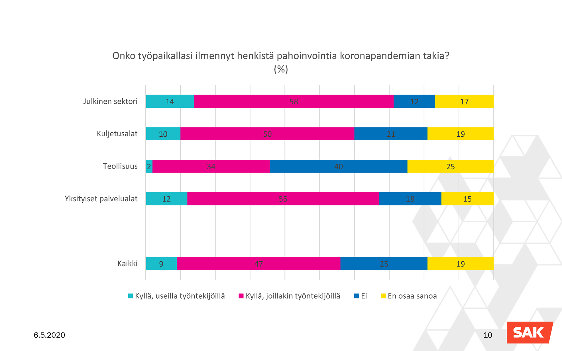 SAK:n luottamushenkilökysely kaaviokuva