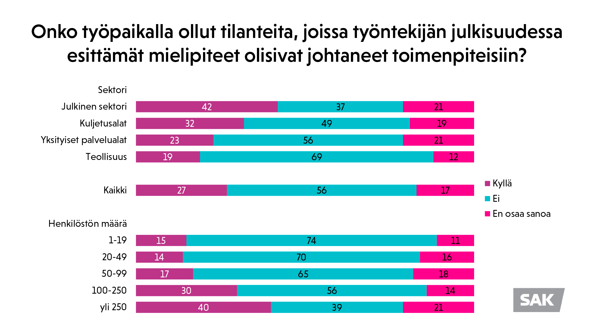 Kaaviokuva: Onko työpaikalla ollut tilanteita, joissa työntekijän julkisuudessa esittämät mielipiteet olisivat johtaneet toimenpiteisiin?