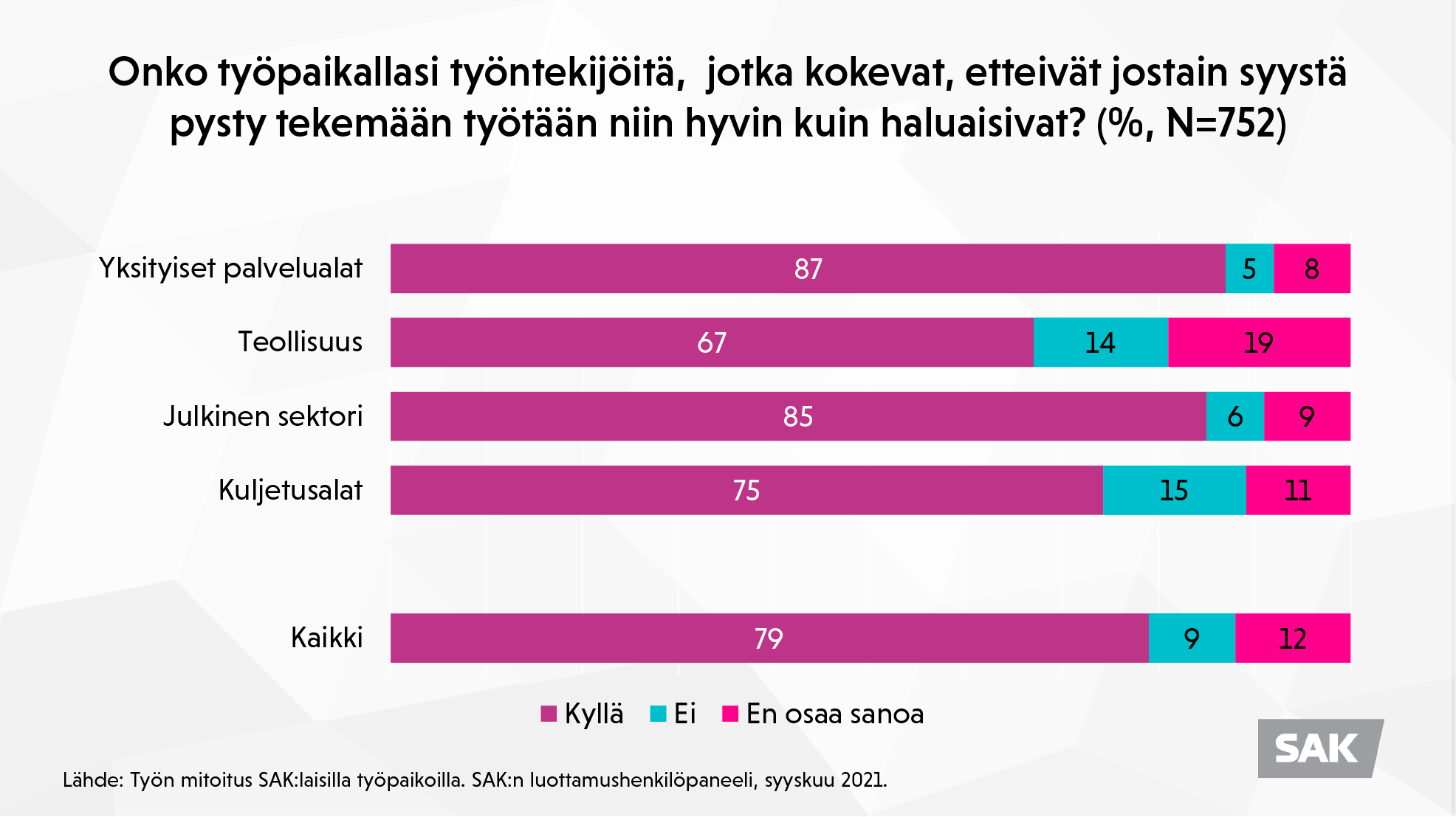 Kaaviokuva: Onko työpaikallasi työntekijöitä,  jotka kokevat,  etteivät jostain syystä pysty tekemään työtään niin hyvin kuin haluaisivat?