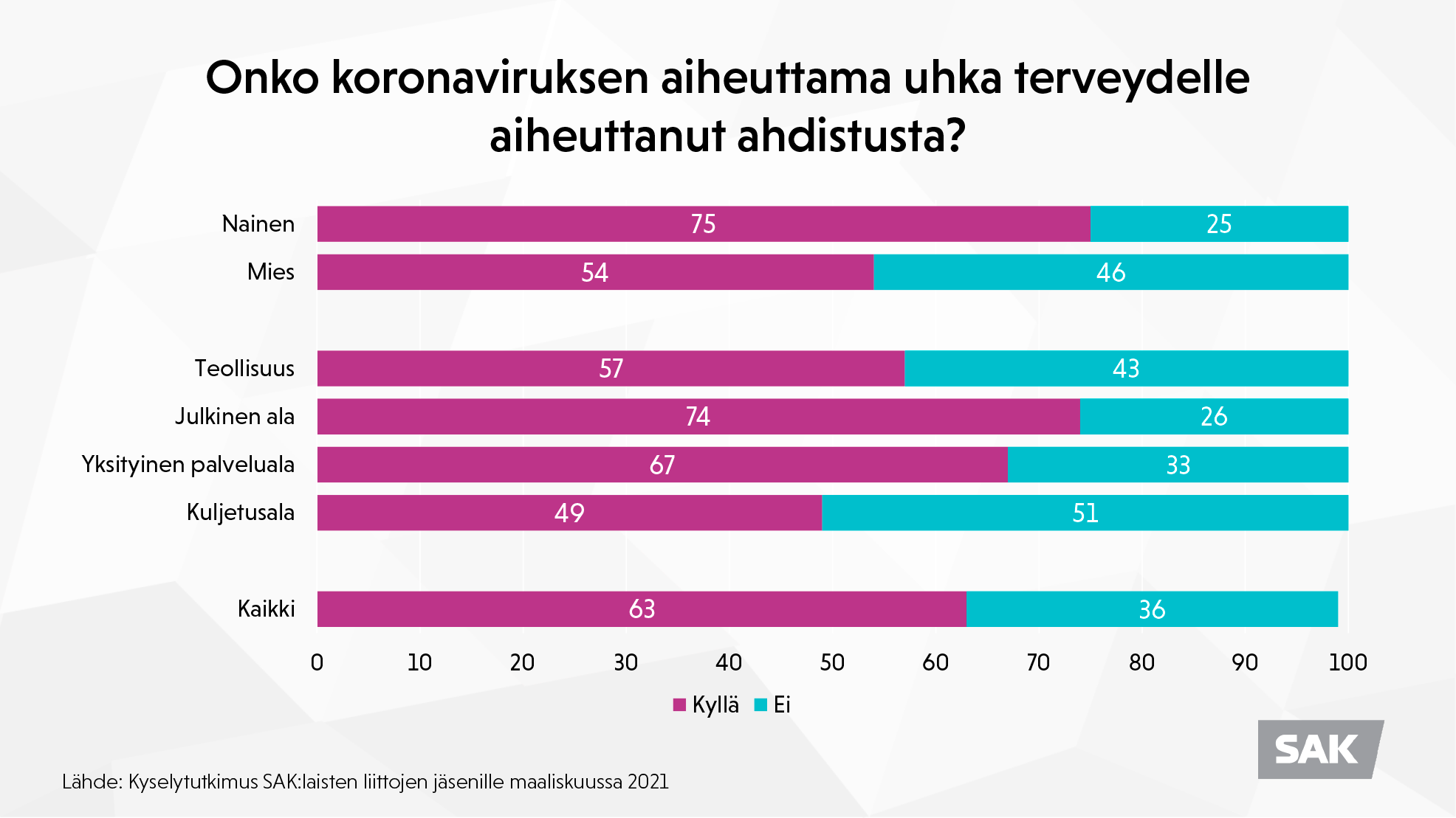 Kaavio kyselystä. 63 prosenttia kertoo olleensa ahdistunut koronaviruksen aiheuttaman terveydellisen uhkan vuoksi.