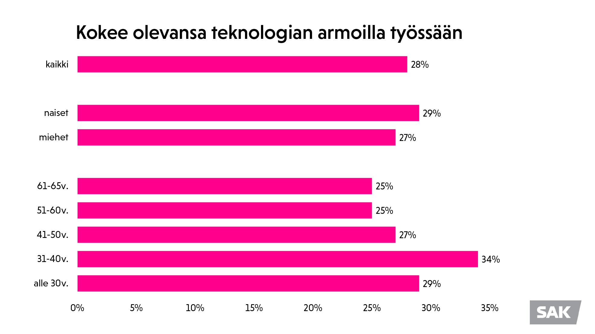 Kaavio - Kokee olevansa teknologian armoilla työssään