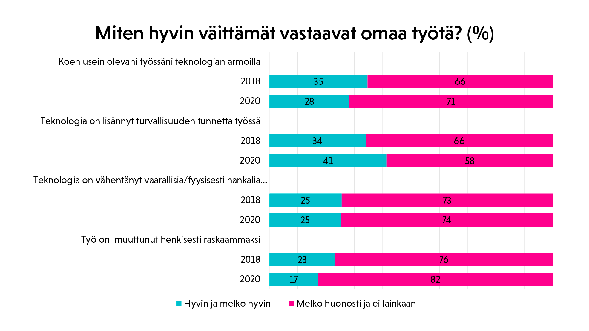 Kaavio - Miten hyvin väittämät vastaavat omaa työtä?