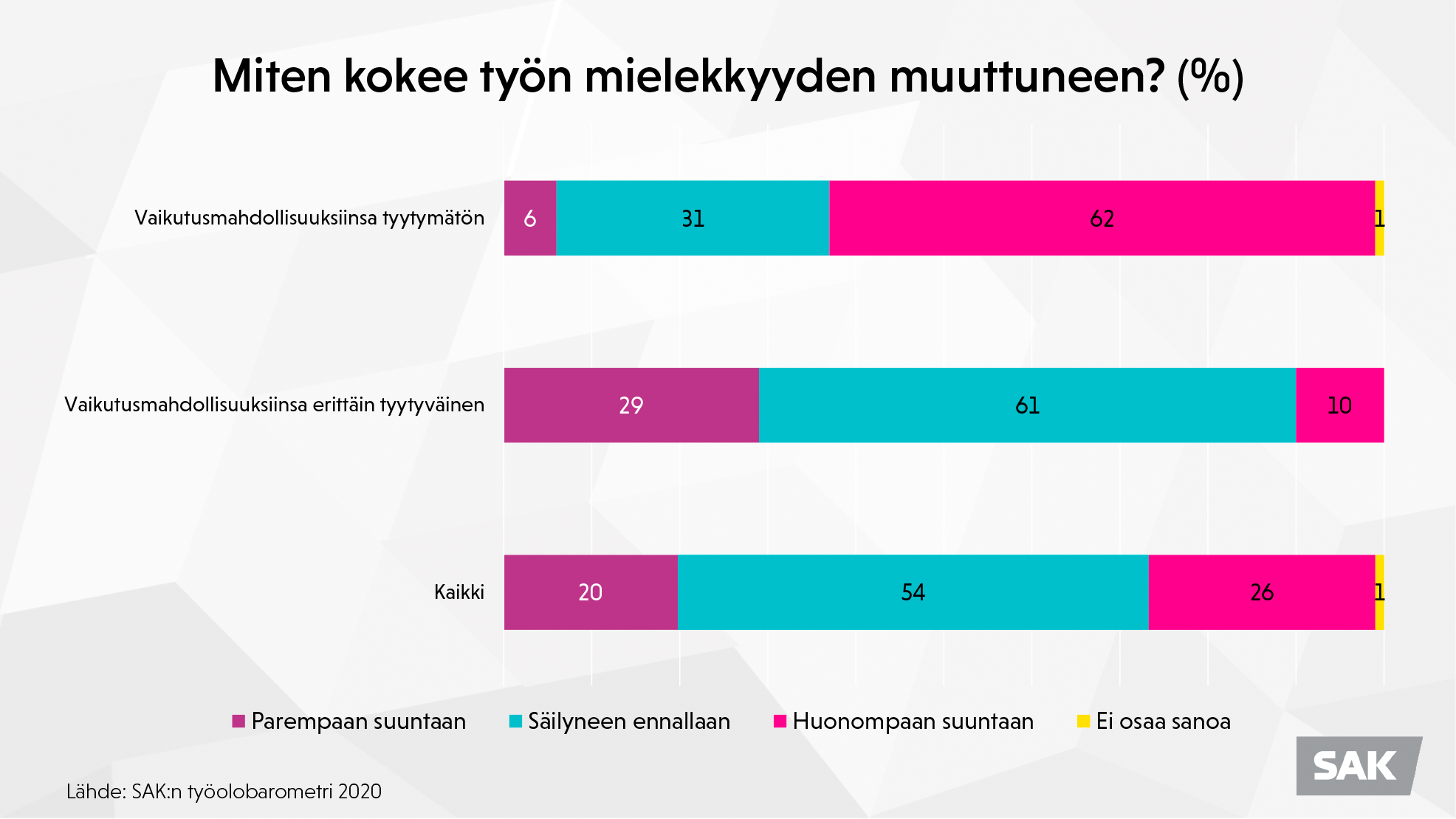 Kaaviokuva: SAK:n työolobarometri 2020 - Miten kokee työn mielekkyyden muuttuneen?