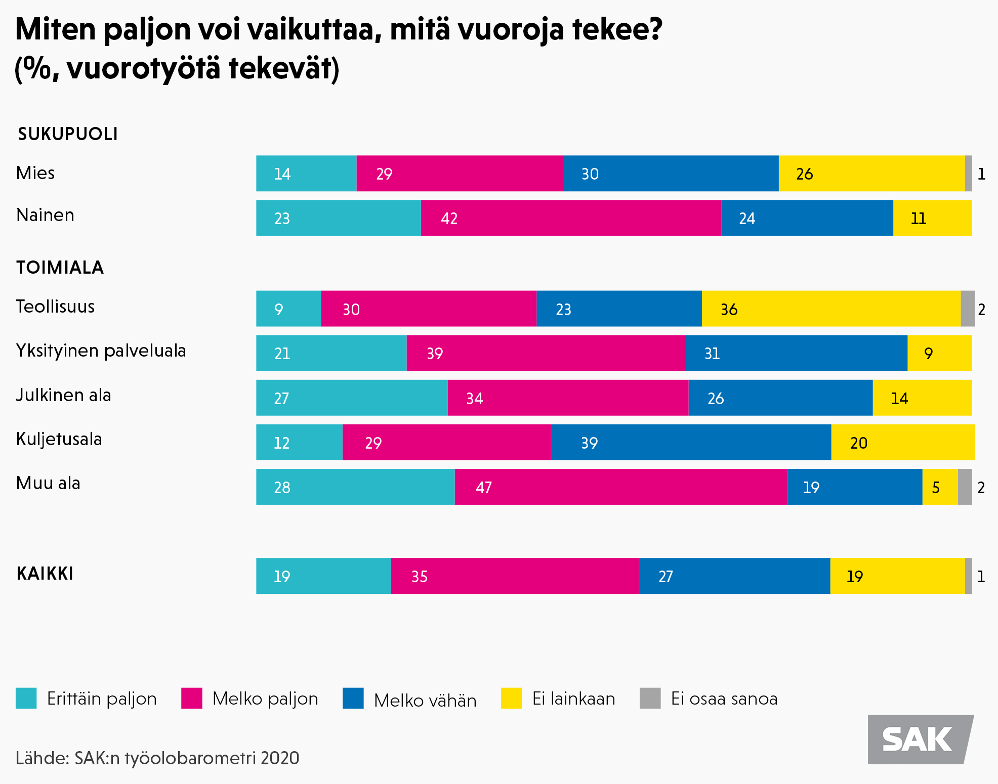 Kaaviokuva: Miten paljon voi vaikuttaa, mitä vuoroja tekee? SAK:n työolobarometri 2020