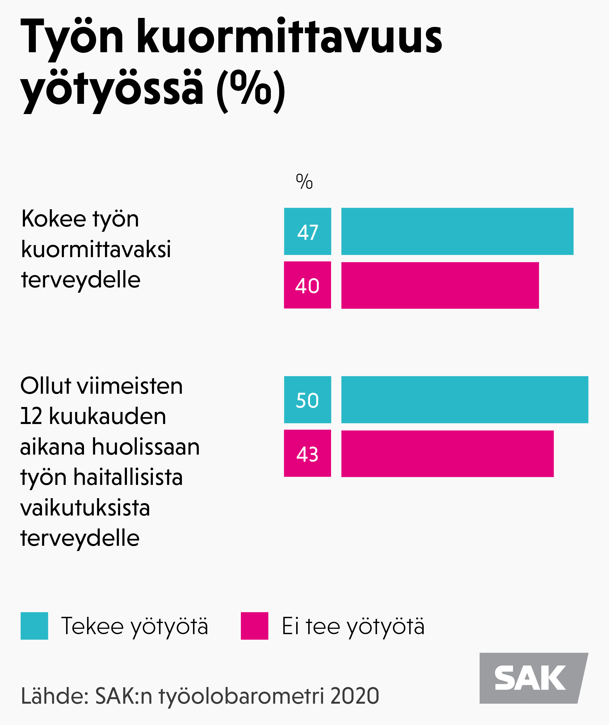 Kaaviokuva: Työn kuormittavuus yötyössä. SAK:n työolobarometri 2020