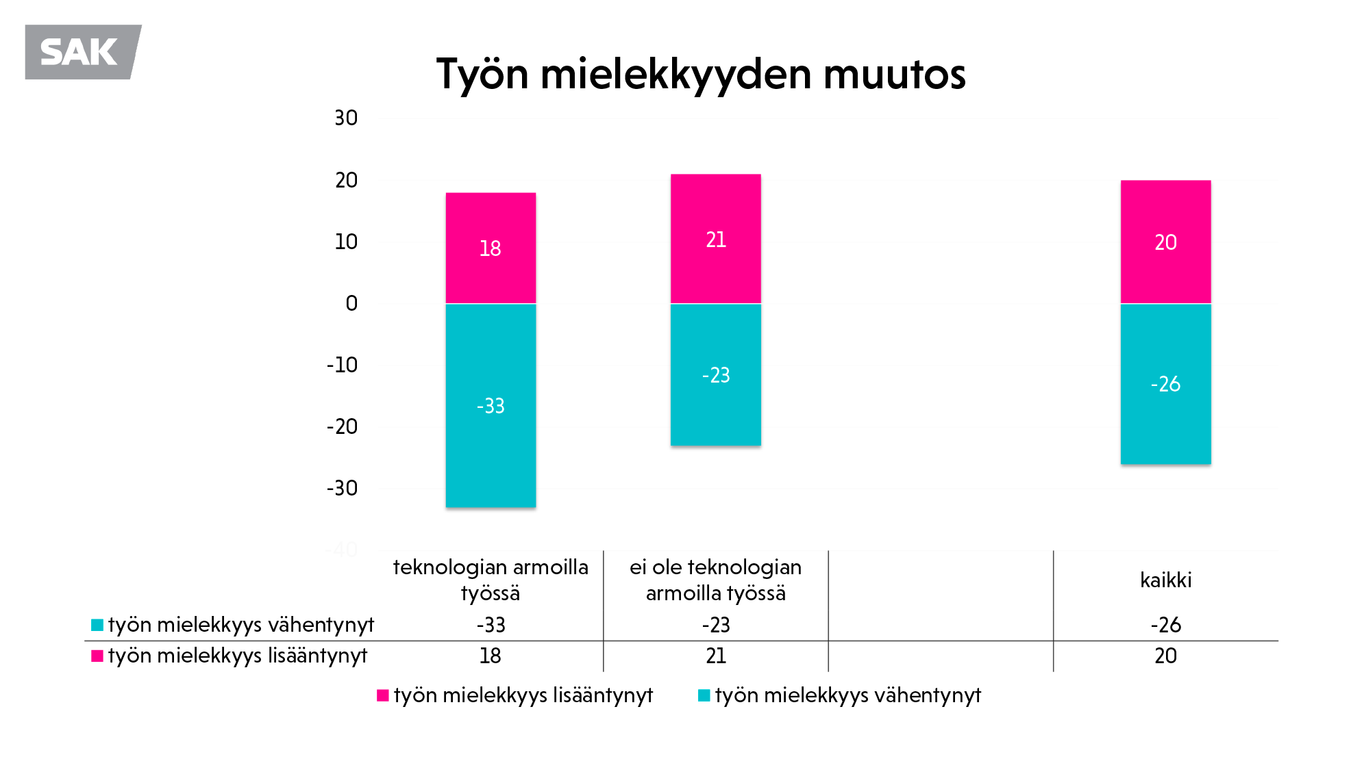 Kaavio - Työn mielekkyyden muutos