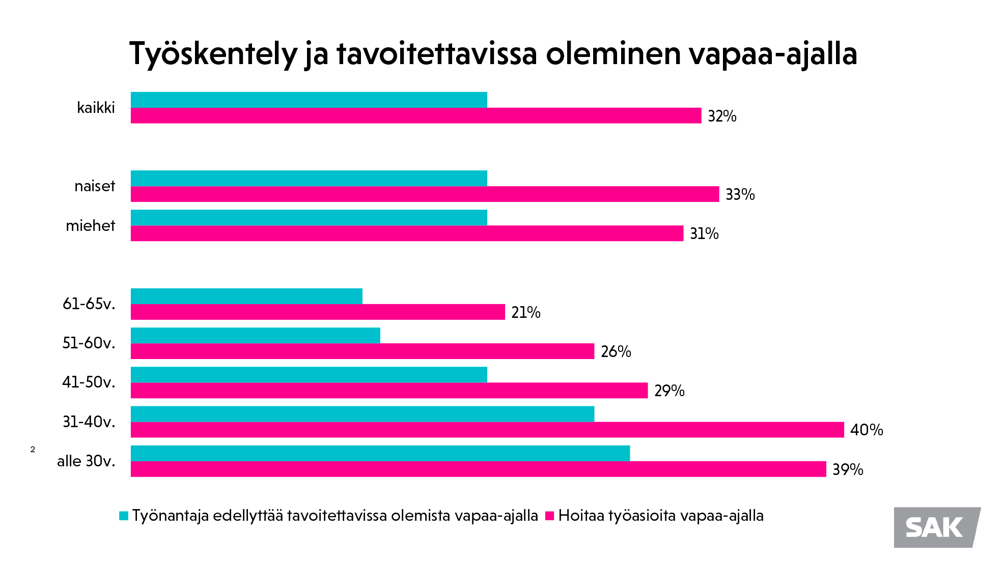 Kaavio - Työskentely ja tavoitettavissa oleminen vapaa-ajalla