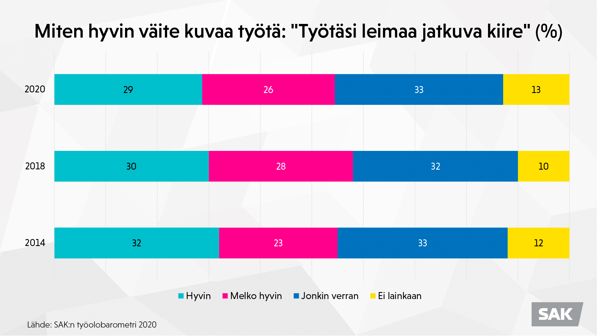 Kaaviokuva: SAK:n työolobarometri 2020 - Työtäni leimaa jatkuva kiire