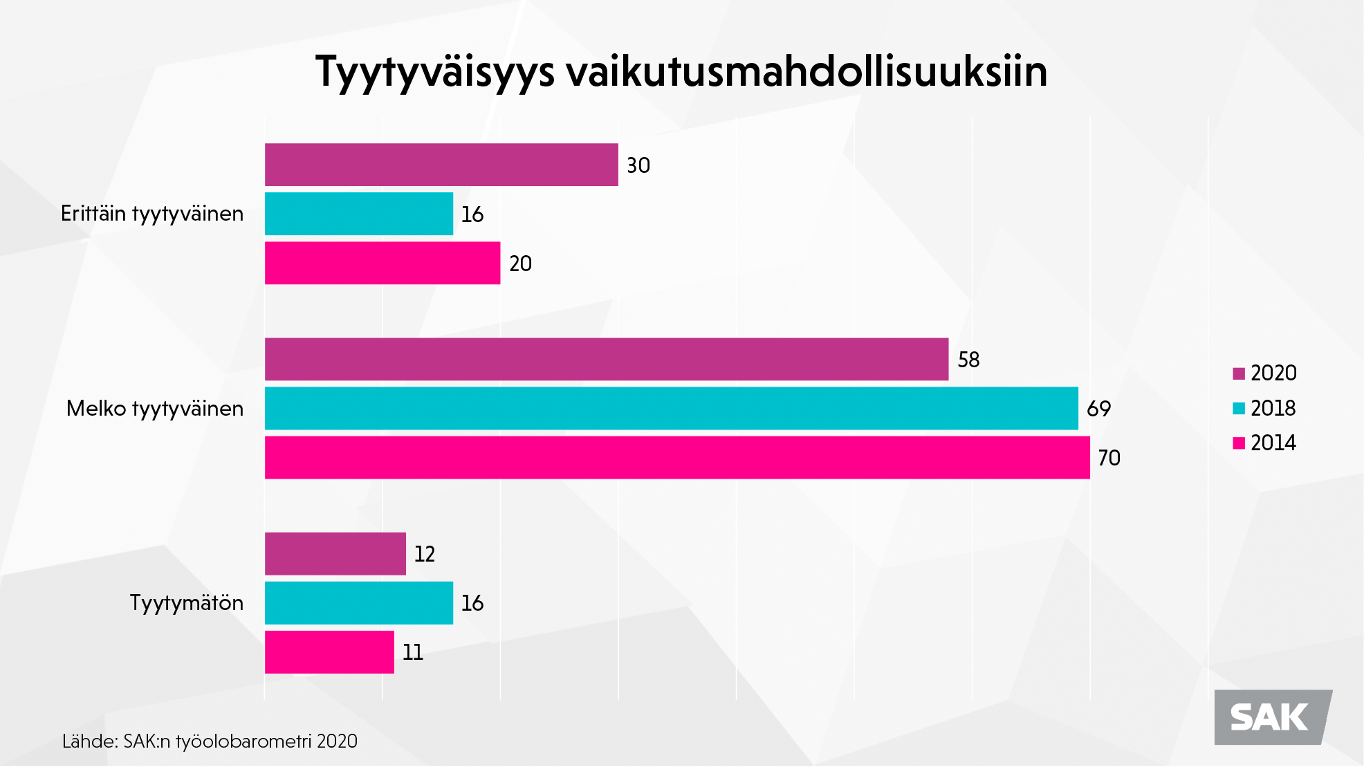 Kaaviokuva: SAK:n työolobarometri 2020 - Tyytyväisyys vaikutusmahdollisuuksiin