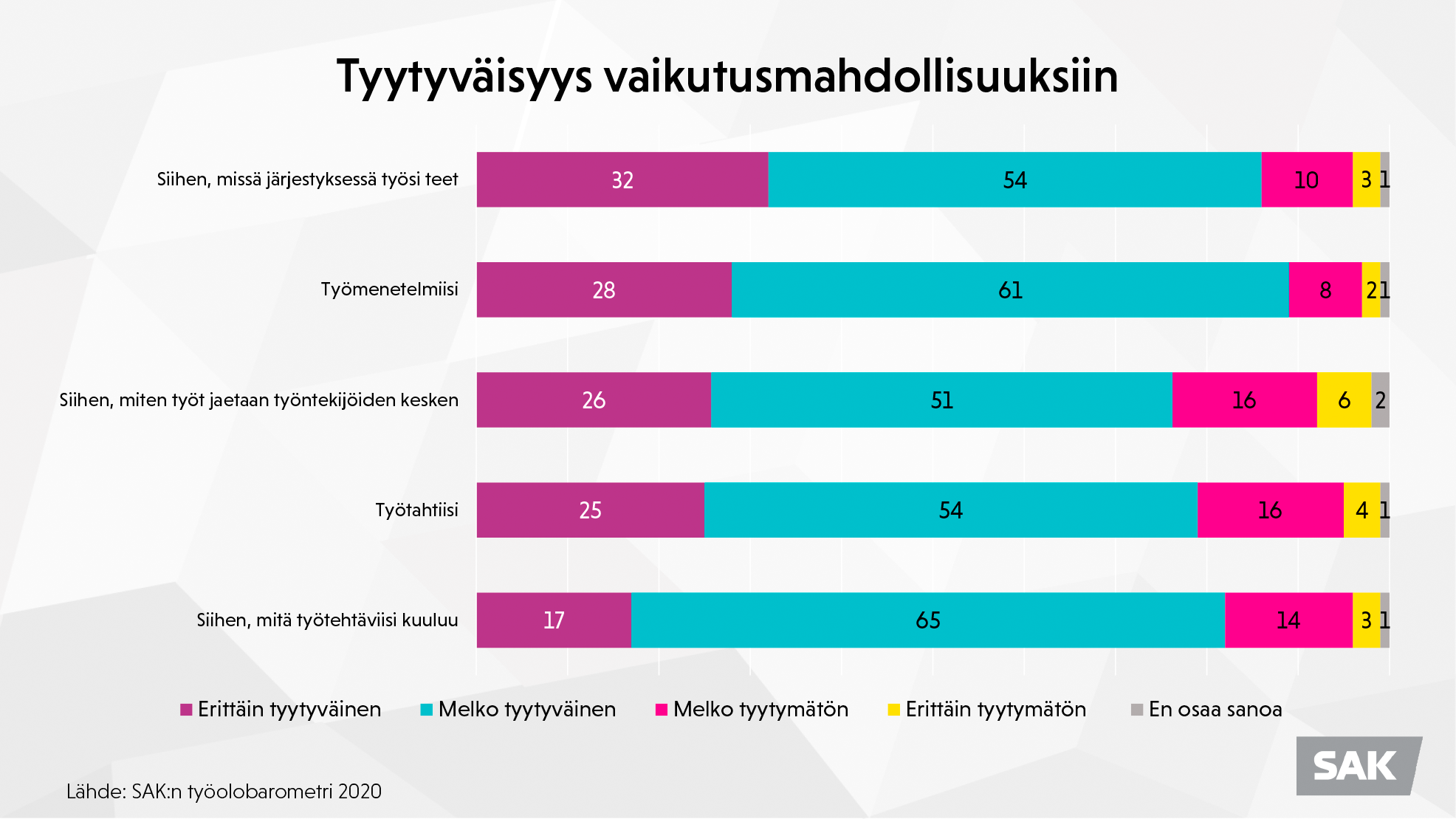 Kaaviokuva: SAK:n työolobarometri 2020 - Tyytyväisyys vaikutusmahdollisuuksiin aiheittain