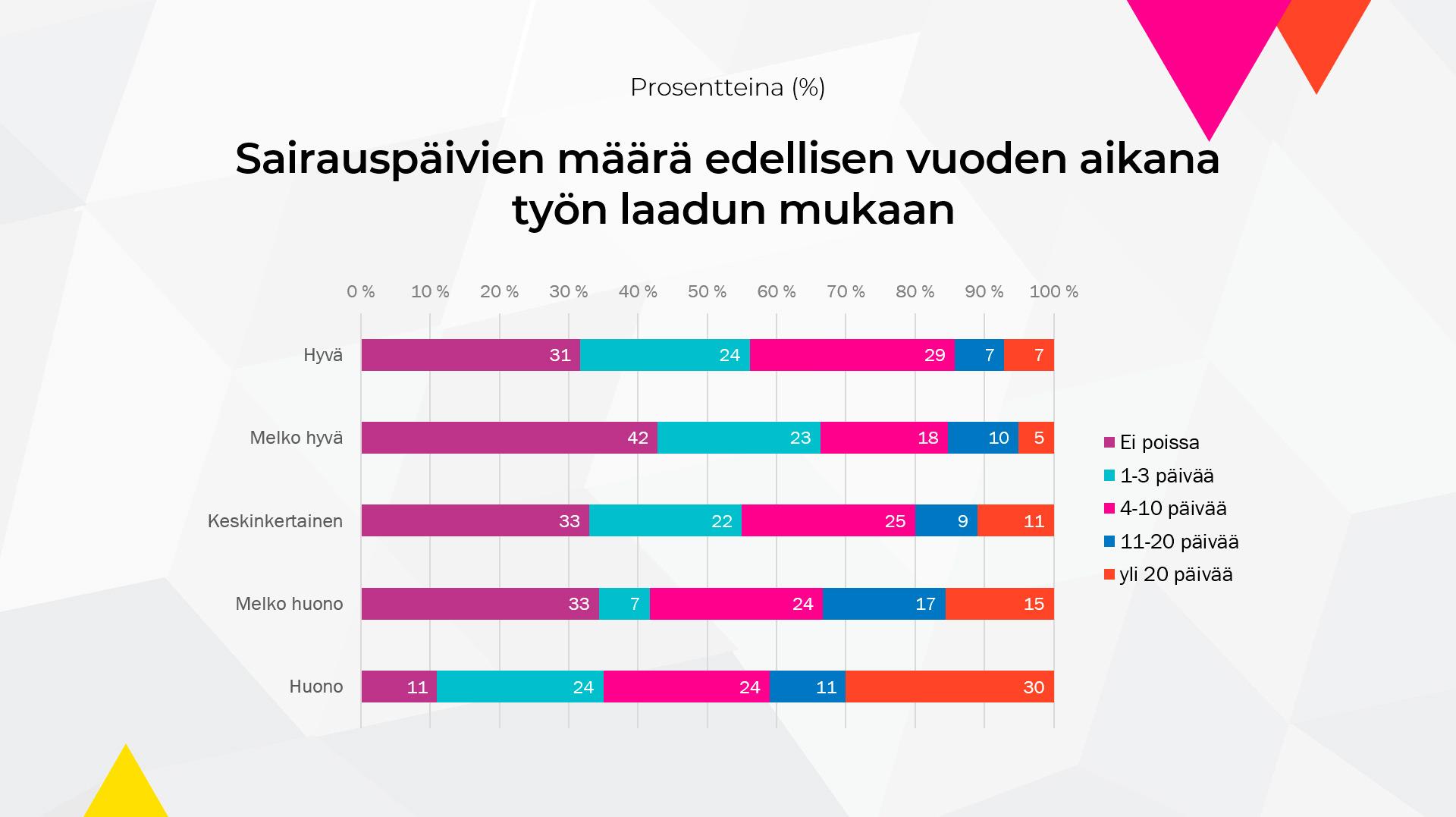 Sairauspäivien määrä edellisen vuoden aikana työn laadun mukaan - SAK:n työolobarometri 2020