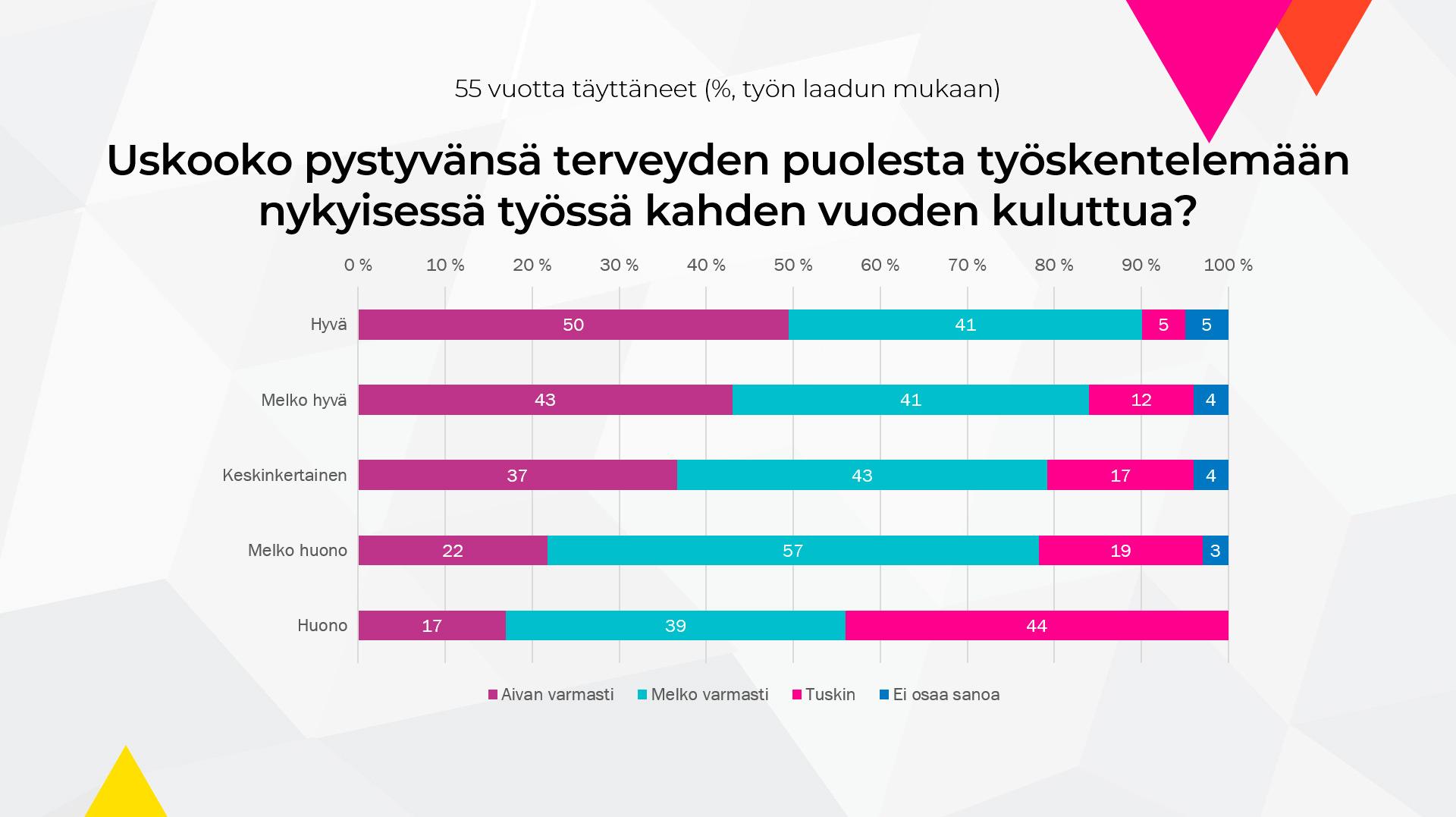 Uskooko pystyvänsä terveyden puolesta työskentelemään nykyisessä työssä kahden vuoden kuluttua? SAK:n työolobarometri 2020