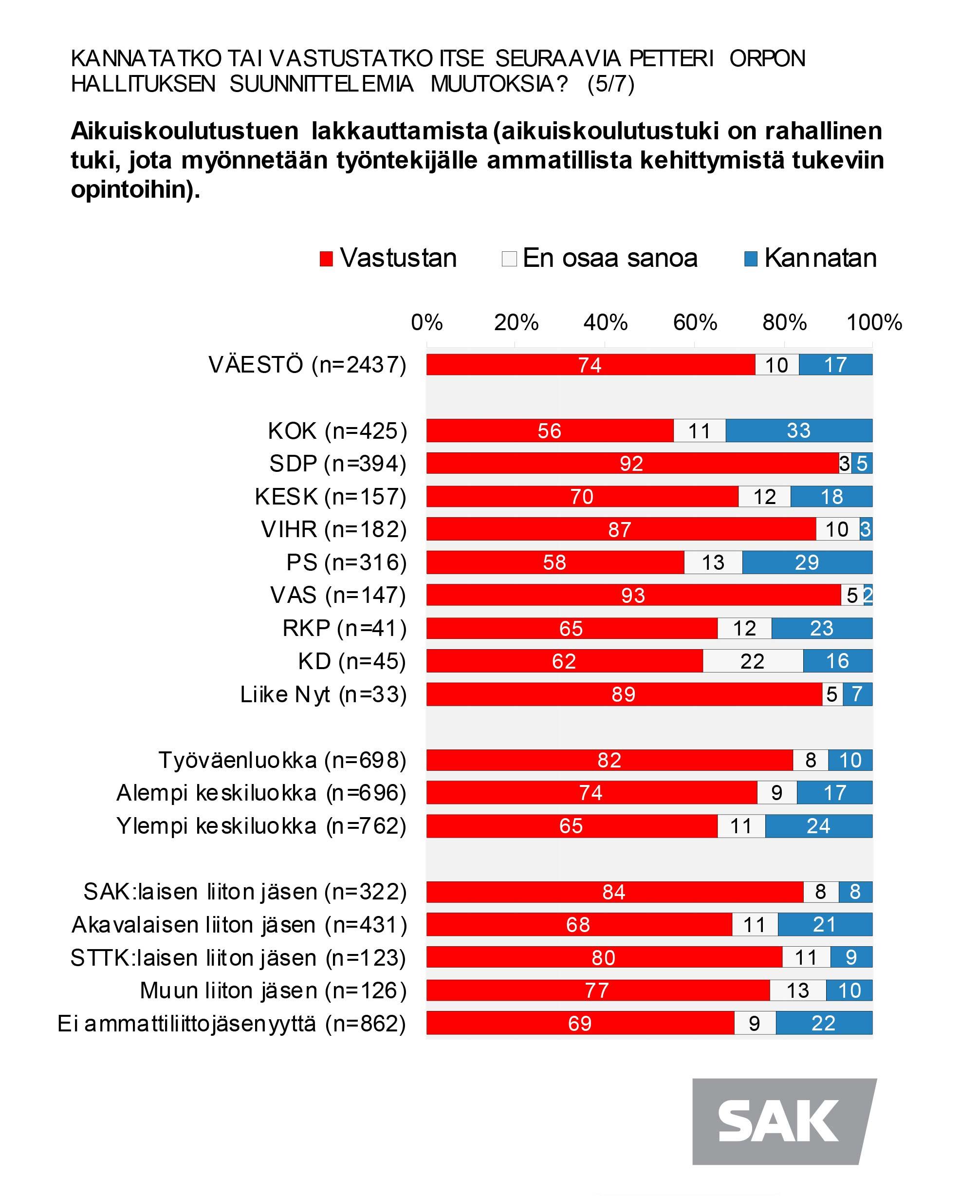 Kaaviosta käy ilmi, että aikuiskoulutustuen lakkauttamista vastustetaan kaikkien puolueiden kannattajien keskuudessa: kokoomuksen kannattajista lakkauttamista vastustaa 56 prosenttia, SDP:n 92, keskustan 70, vihreiden 87, perussuomalaisten 58, vasemmistoliiton 93, RKP:n 65, kristillisdemokraattien 62 ja liike nytin 89. Ammattiliittojen jäsenyyden mukaan vastustajia löytyy eniten SAK:laisista ammattiliitoista, 84 prosenttia.