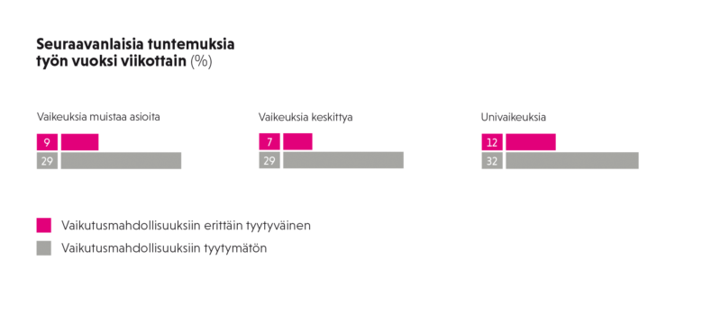 Kaavio viikoittain esiintyvistä vaikeuksista vaikutusmahdollisuuksiinsa tyytymättömien ja tyytyväisten keskuudessa.