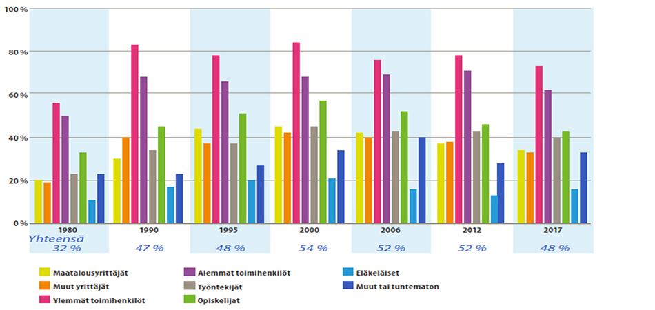 Kaaviokuva aikuiskoulutukseen osallistumisesta sosioekonomisen aseman mukaan.