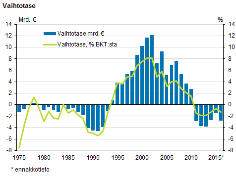 Suomen vaihtotase 1975-2016