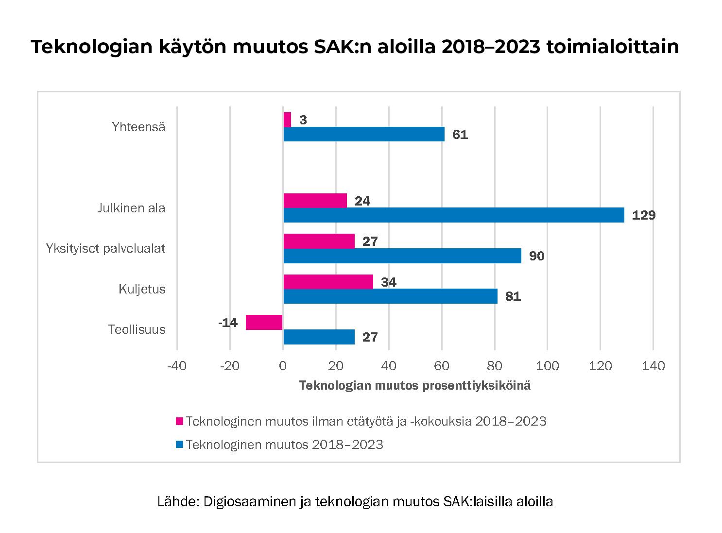 Kaaviosta käy ilmi, että teknologian käytön kasvu on hidastunut kaikilla SAK:laisilla aloilla.