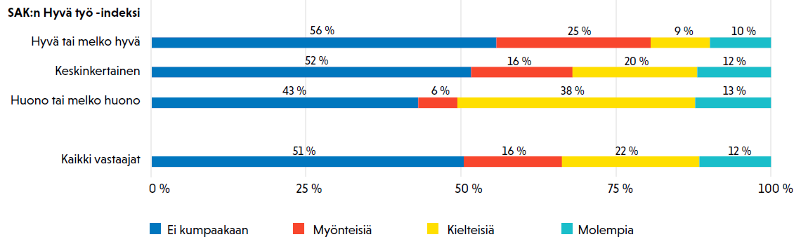 Teknologian käyttöönottoon liittyvien myönteisten ja kielteisten ilmiöiden yleisyys työelämän laadun eri tasoilla