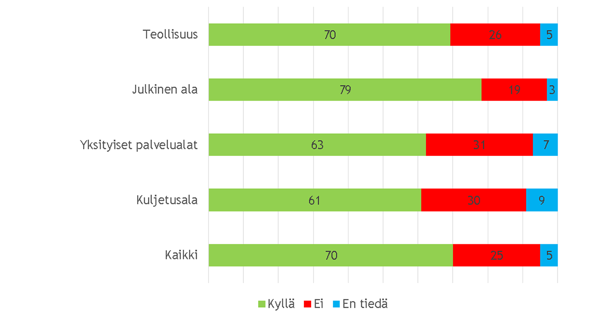 Onko työpaikalla mahdollista muokata työoloja?. Kaaviokuva.