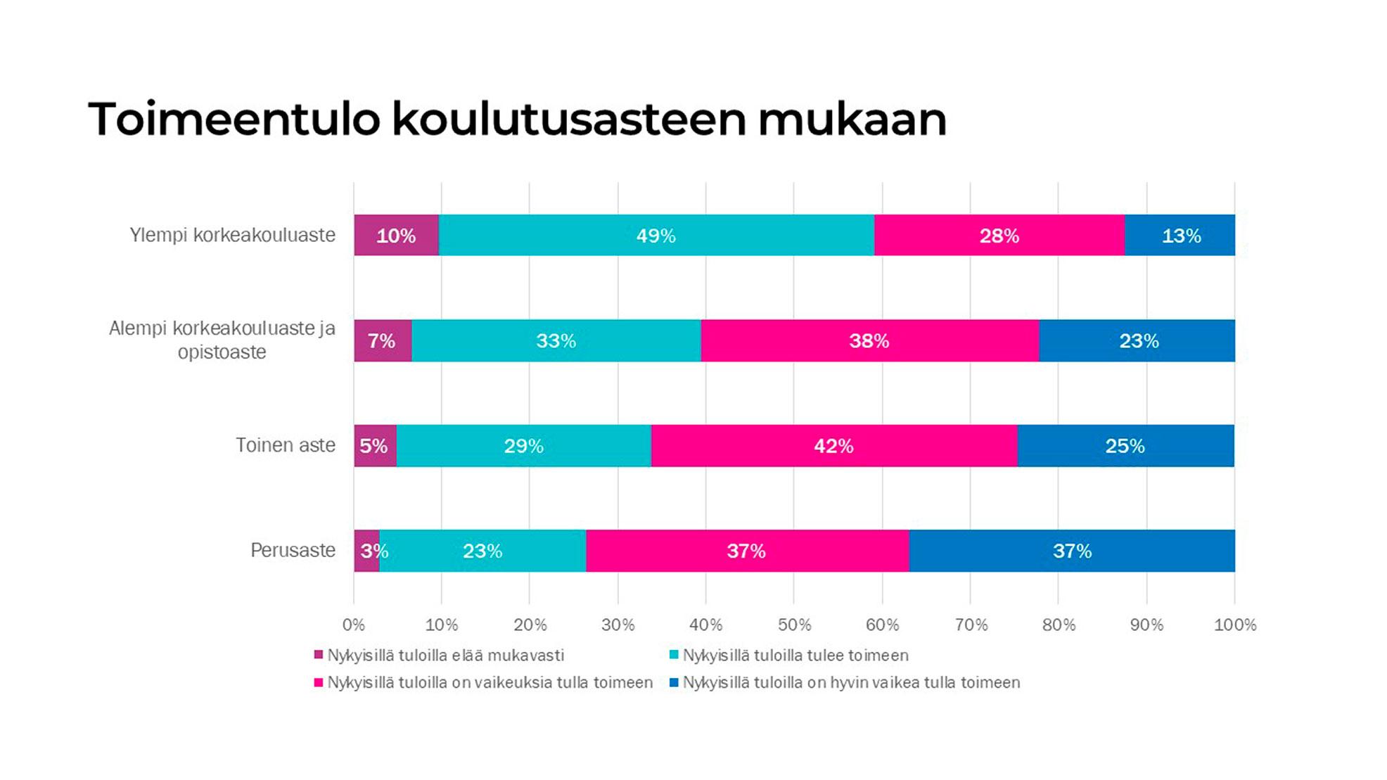 Toimeentulo työttömänä koulutusasteen mukaan