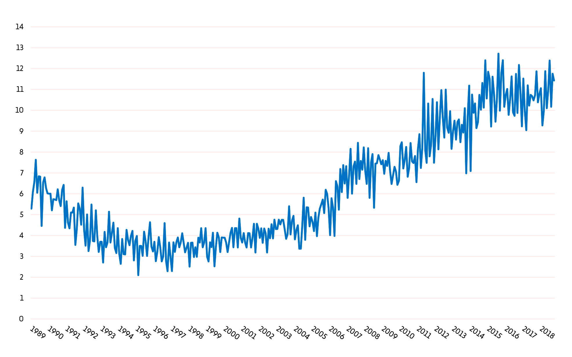 Kaaviokuva: Työllisyysaste Suomessa 1989–2018, 65–74-vuotiaat