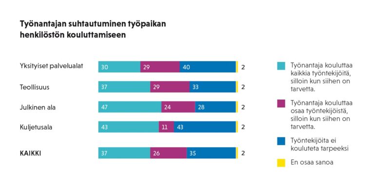 Kaavio työnantajan suhtautumisesta työpaikan henkilöstön kouluttamiseen eri SAK:laisilla aloilla.