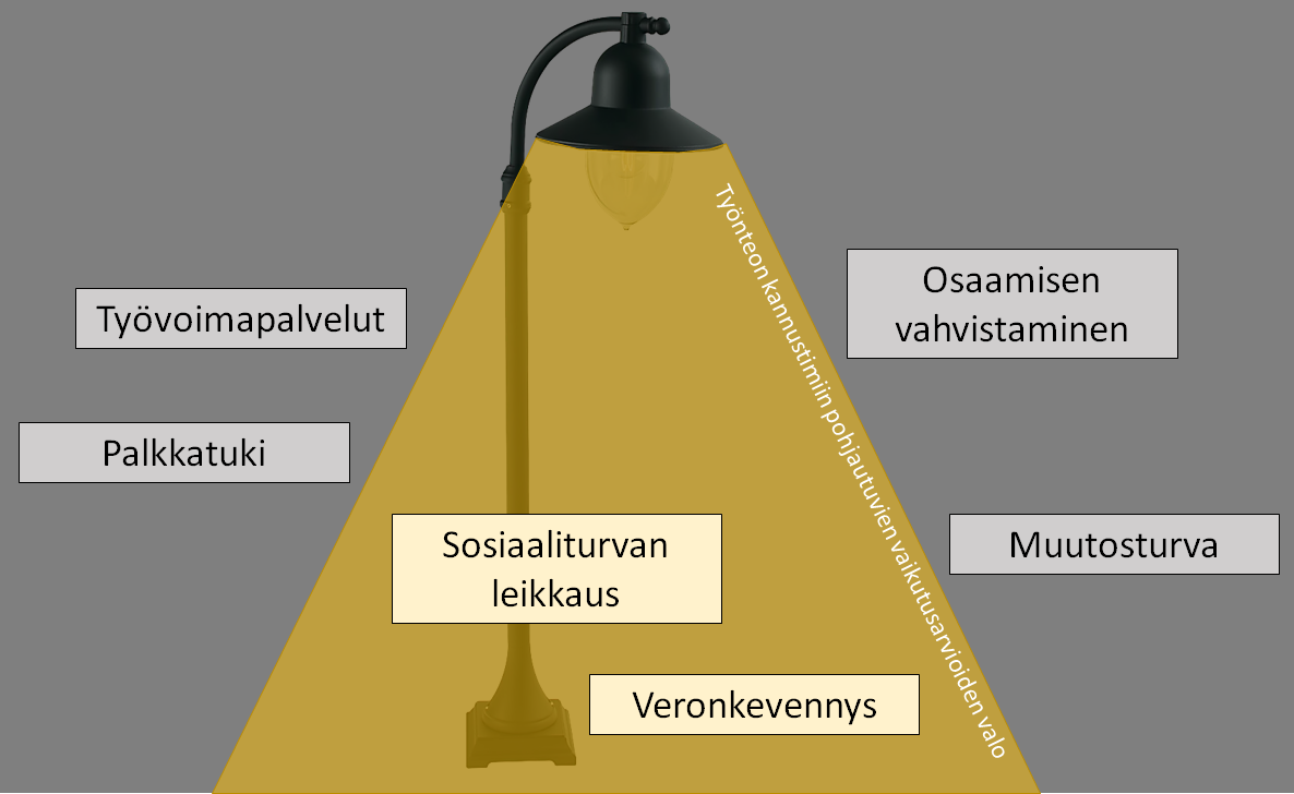 Työnteon kannustimiin pohjautuvien vaikutusarvioiden valo