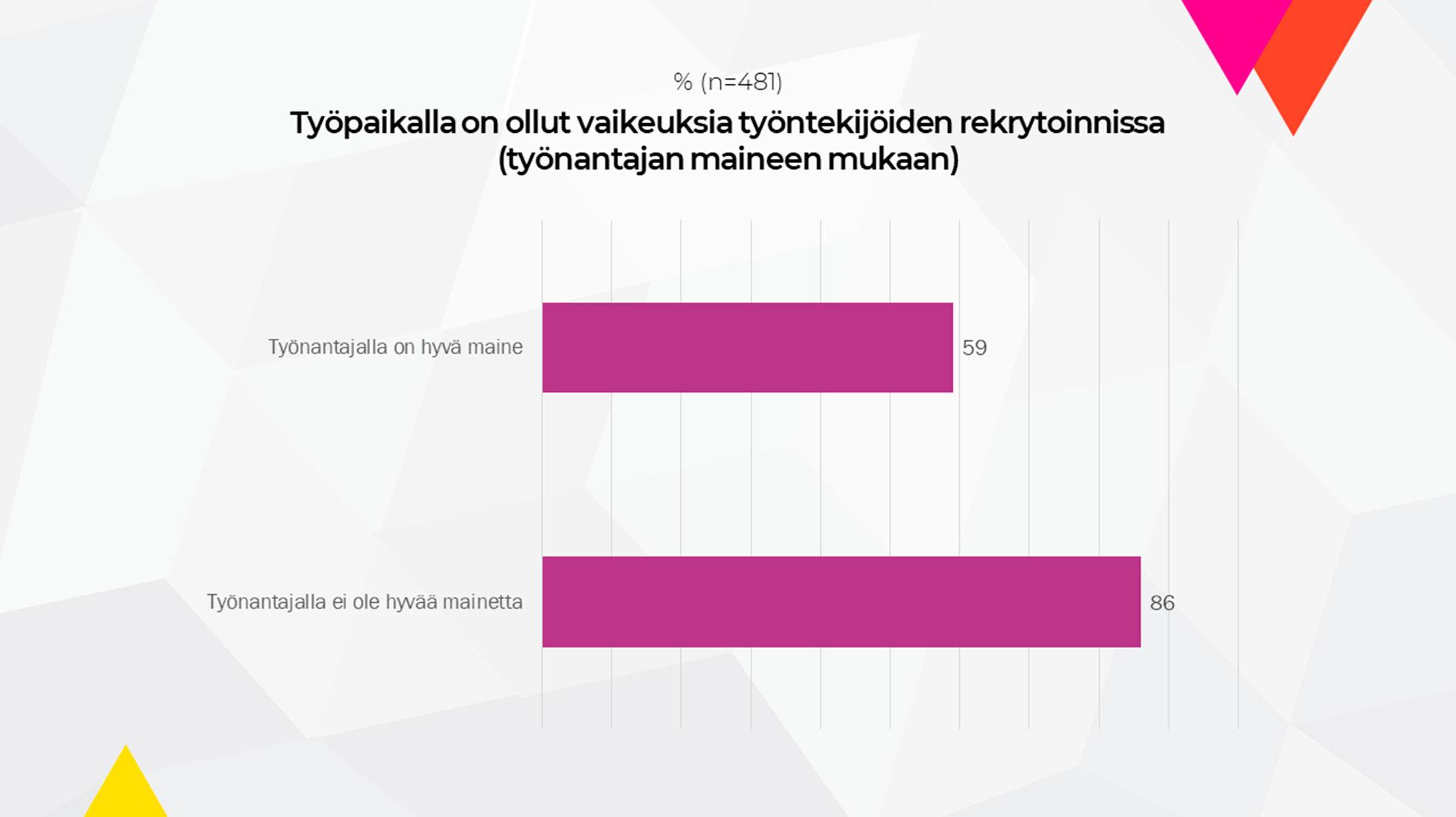 Kaavio työpaikan maineen vaikutuksesta rekrytointiongelmiin.