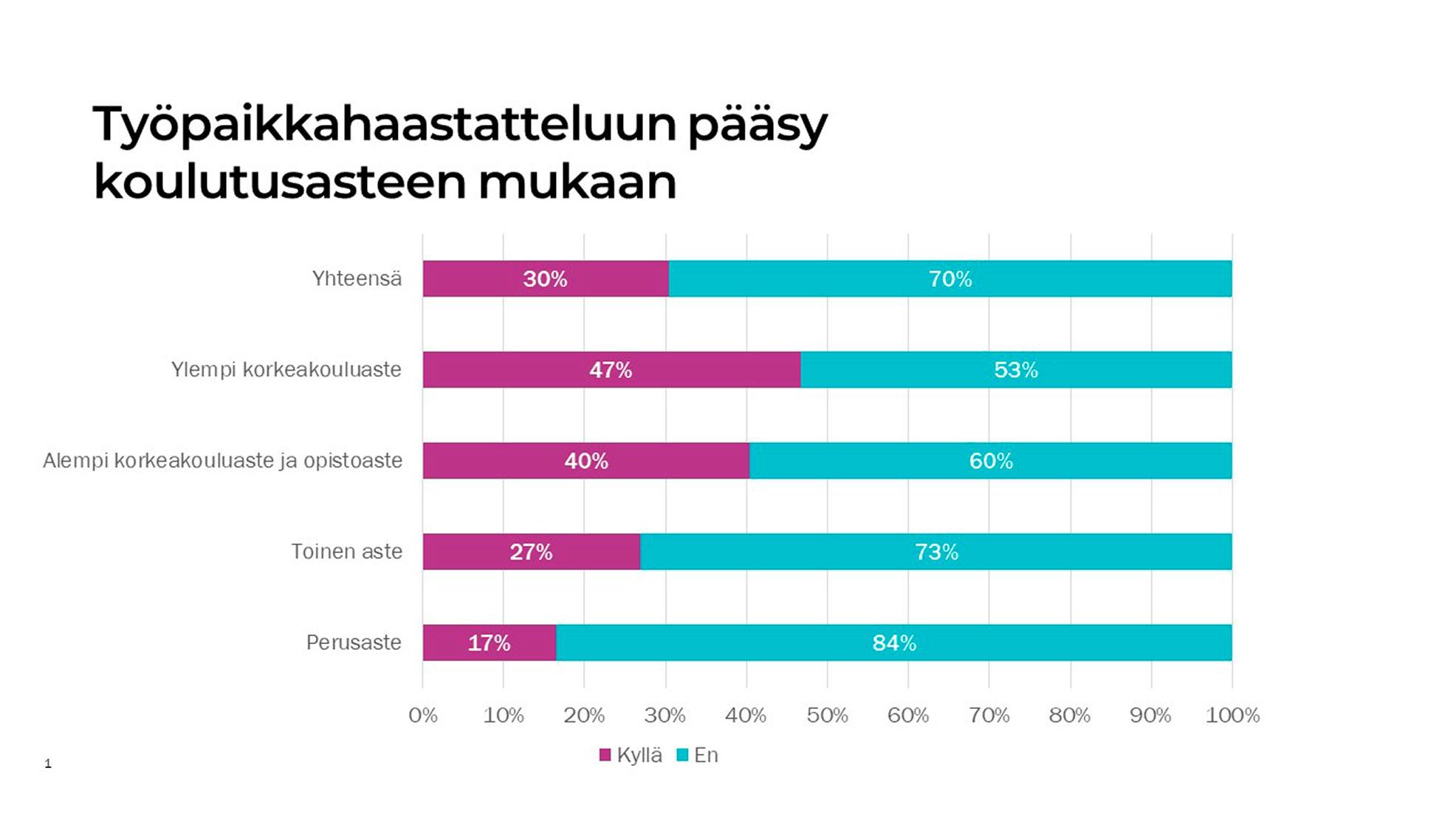 Kaaviokuva työpaikkahaastatteluun pääsy koulutusasteen mukaan.