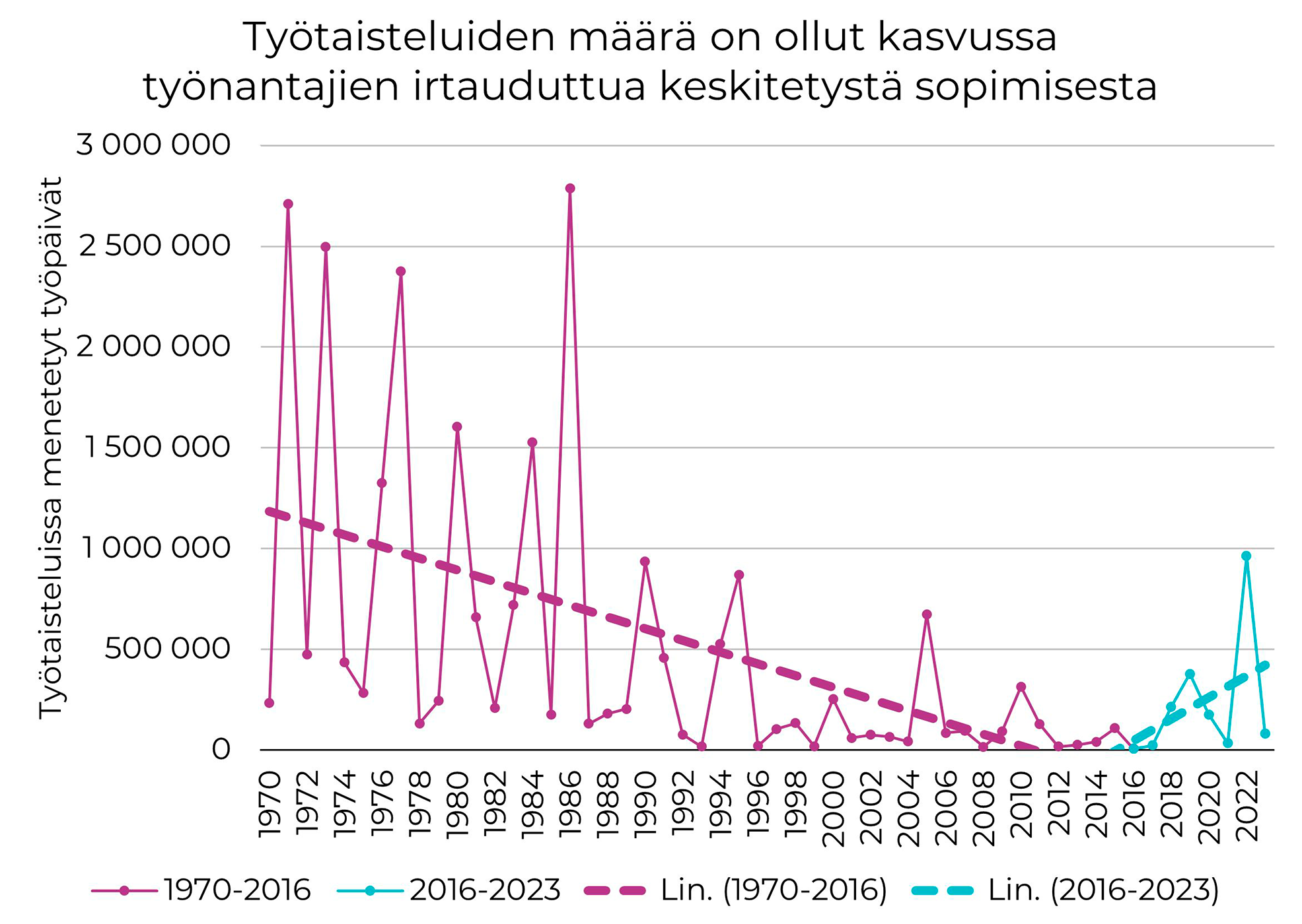 kaaviokuva työtaistelujen määrästä